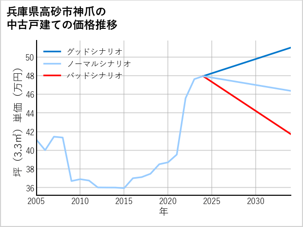 兵庫県高砂市神爪の中古戸建て価格推移