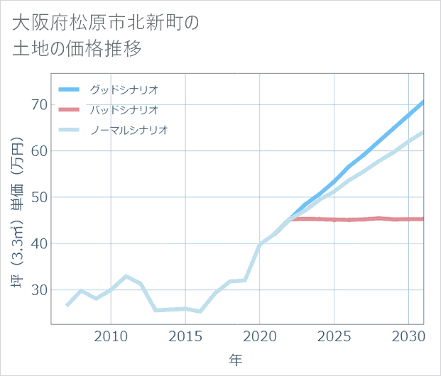 大阪府松原市北新町の土地価格推移