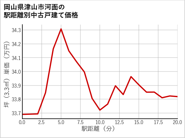 岡山県津山市河面の徒歩距離別の中古戸建て坪単価