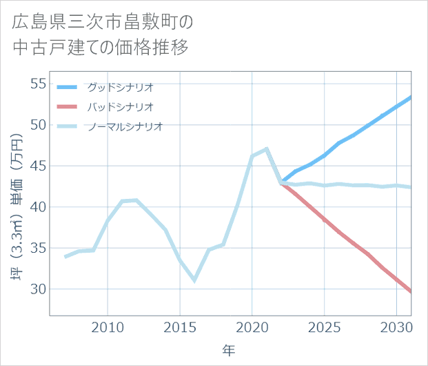 広島県三次市畠敷町の中古戸建て価格推移