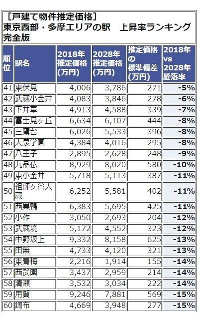 東京西武・多摩エリアランキング41-60位