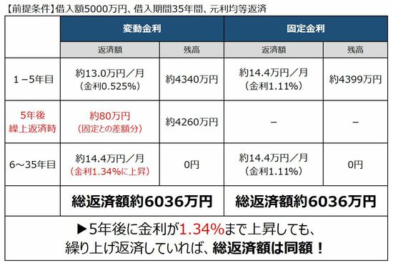 5年後に変動金利が上昇する場合、1.34％までなら総返済額が同じになる！