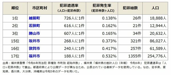 【市区町村別】福井県の治安ランキング(令和6年)