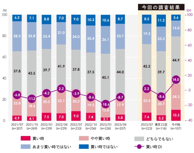 マンションは今が買い時だと思うかどうかのグラフ