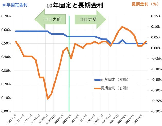 主要銀行の10年固定金利の最低金利と長期金利を並べたもの