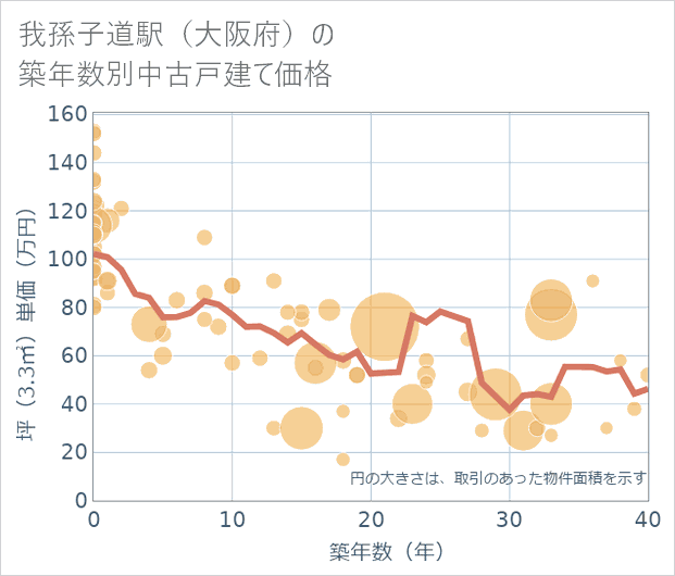 我孫子道駅(大阪府)の築年数別の中古戸建て坪単価