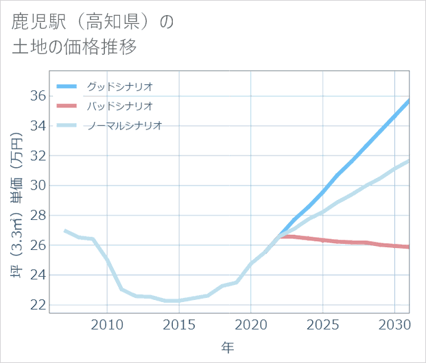 鹿児駅(高知県)の土地価格推移