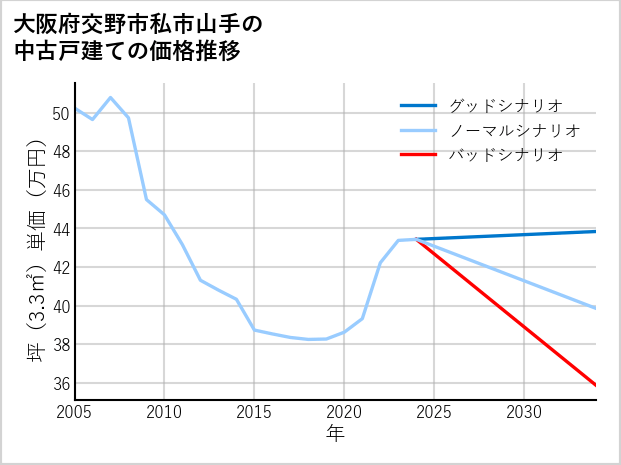 大阪府交野市私市山手の中古戸建て価格推移