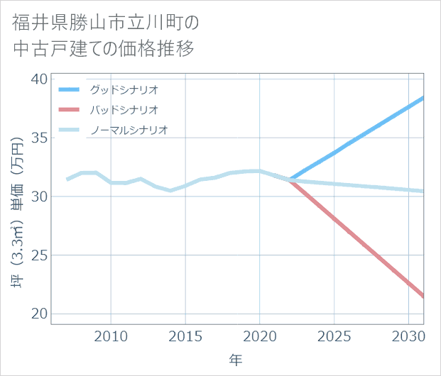 福井県勝山市立川町の中古戸建て価格推移