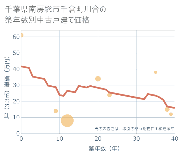千葉県南房総市千倉町川合の築年数別の中古戸建て坪単価