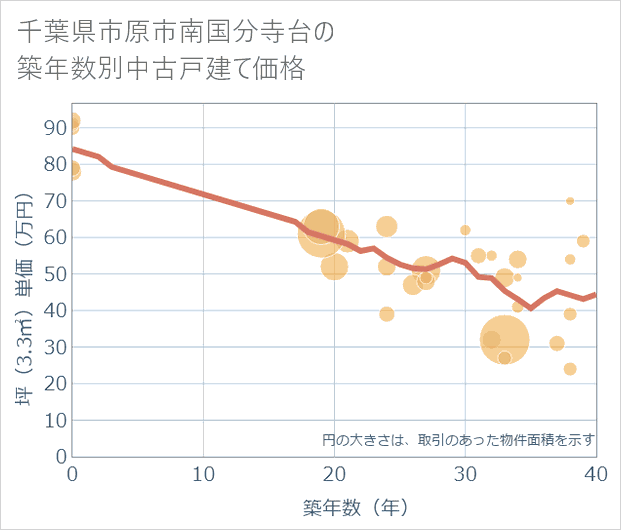 千葉県市原市南国分寺台の築年数別の中古戸建て坪単価