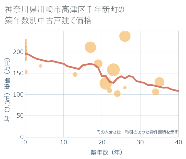 神奈川県川崎市高津区千年新町の築年数別の中古戸建て坪単価