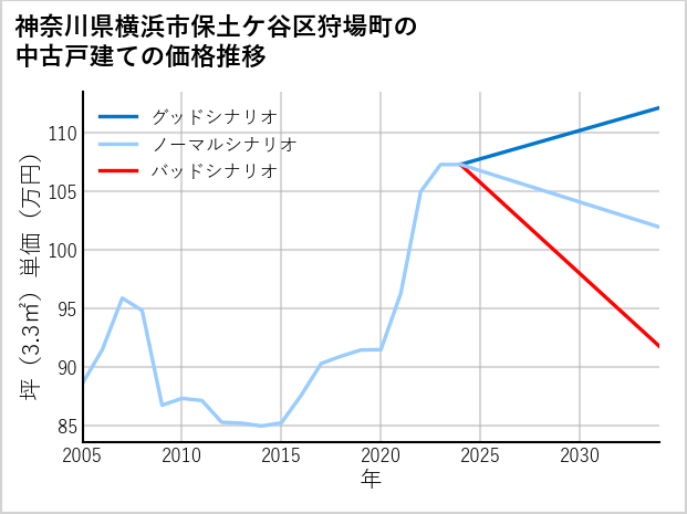 神奈川県横浜市保土ケ谷区狩場町の中古戸建て価格推移