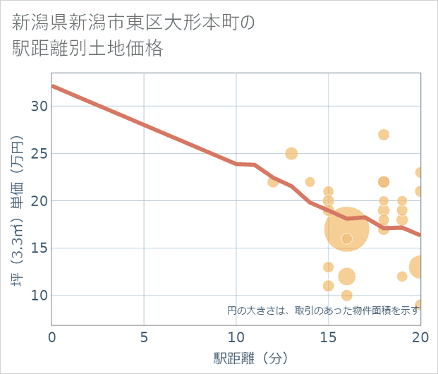 新潟県新潟市東区大形本町の徒歩距離別の土地坪単価