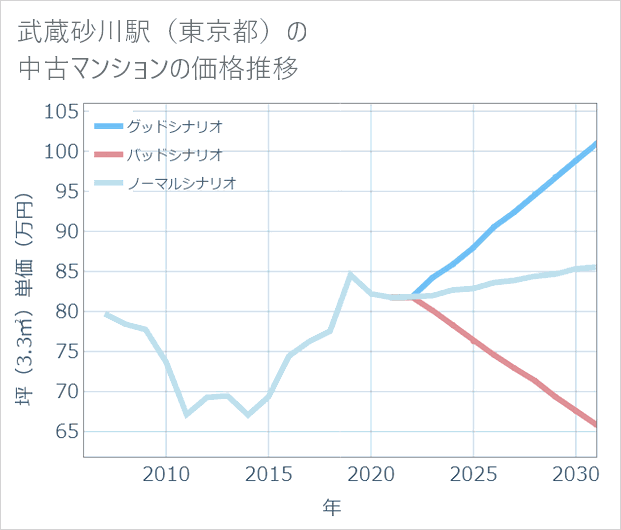 武蔵砂川駅(東京都)の中古マンション価格推移