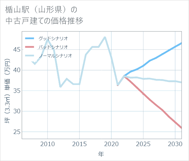 楯山駅(山形県)の中古戸建て価格推移
