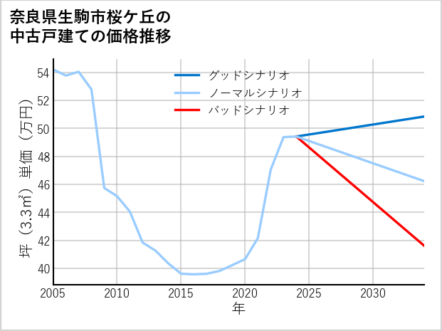 奈良県生駒市桜ケ丘の中古戸建て価格推移