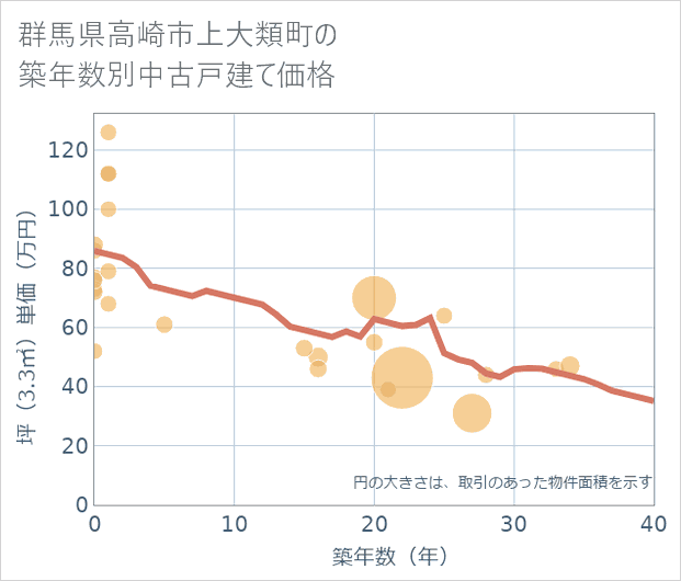 群馬県高崎市上大類町の築年数別の中古戸建て坪単価
