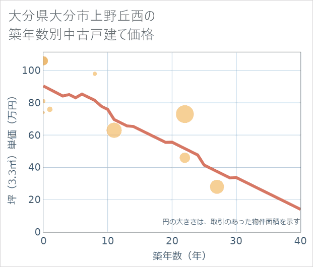 大分県大分市上野丘西の築年数別の中古戸建て坪単価