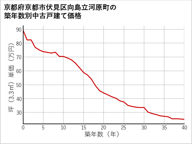 京都府京都市伏見区向島立河原町の築年数別の中古戸建て坪単価