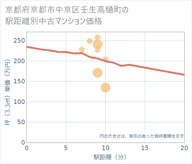 京都府京都市中京区壬生高樋町の徒歩距離別の中古マンション坪単価
