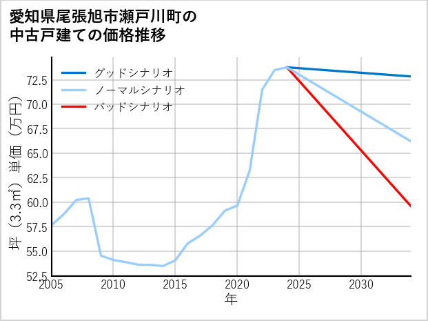 愛知県尾張旭市瀬戸川町の中古戸建て価格推移