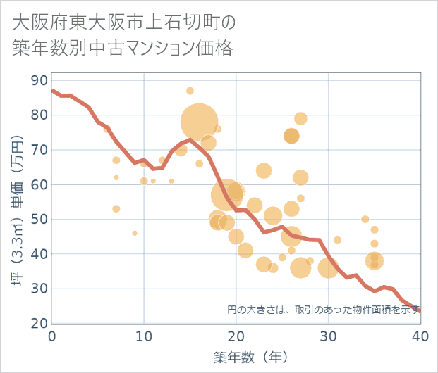 大阪府東大阪市上石切町の築年数別の中古マンション坪単価