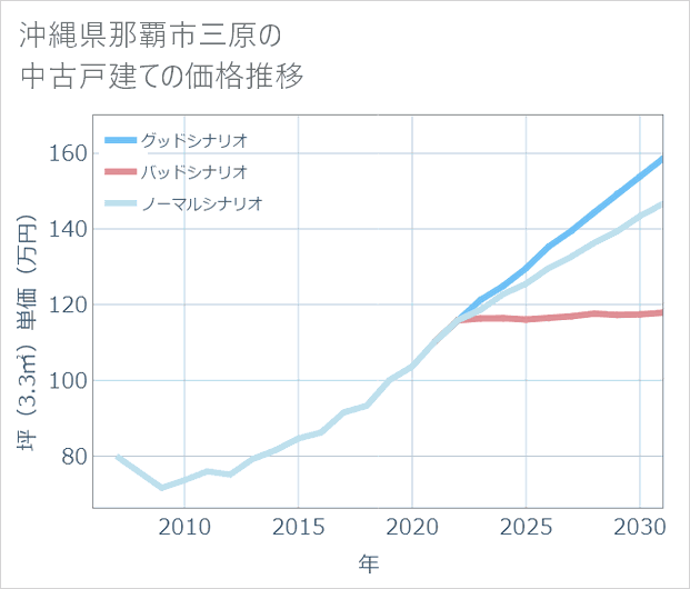 沖縄県那覇市三原の中古戸建て価格推移