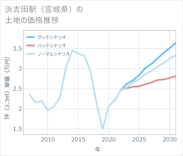 浜吉田駅(宮城県)の土地価格推移