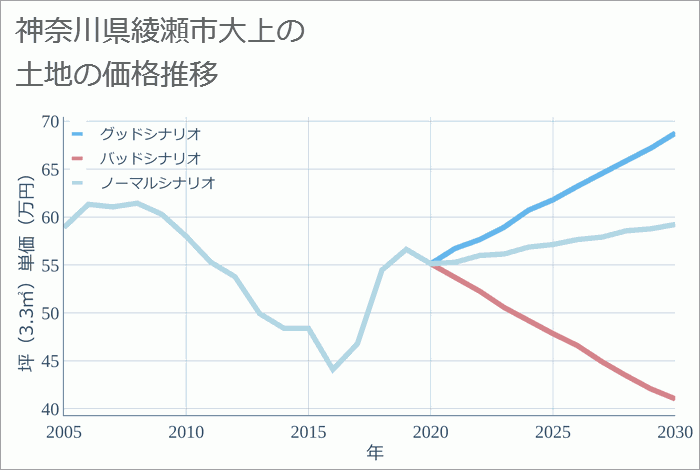 神奈川県綾瀬市大上の土地価格推移