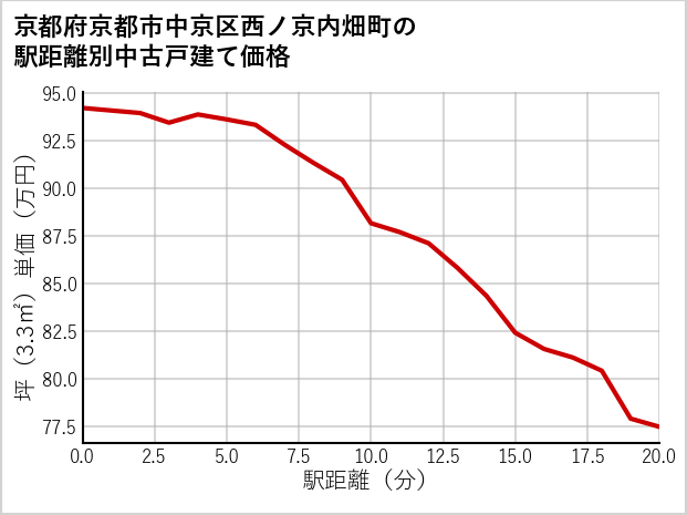 京都府京都市中京区西ノ京内畑町の徒歩距離別の中古戸建て坪単価