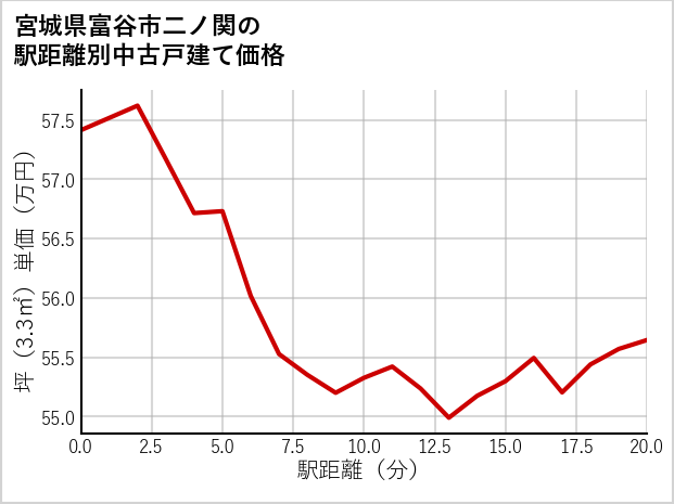 宮城県富谷市二ノ関の徒歩距離別の中古戸建て坪単価