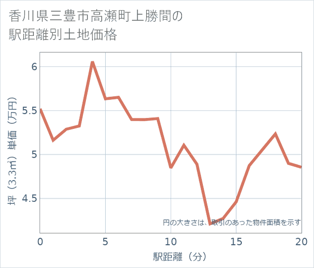 香川県三豊市高瀬町上勝間の徒歩距離別の土地坪単価