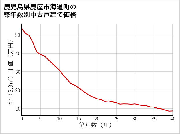 鹿児島県鹿屋市海道町の築年数別の中古戸建て坪単価