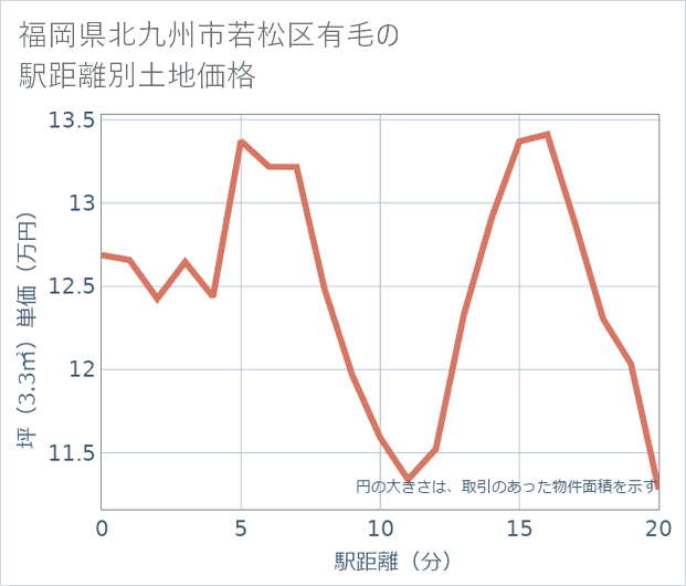 福岡県北九州市若松区有毛の徒歩距離別の土地坪単価