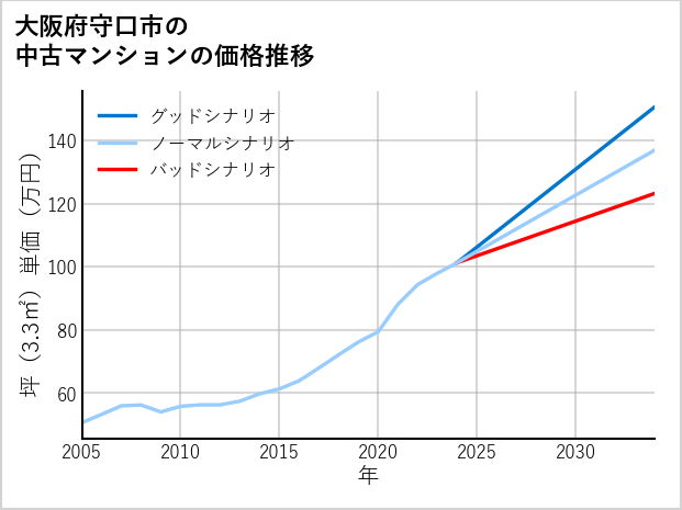 大阪府守口市の中古マンション価格推移