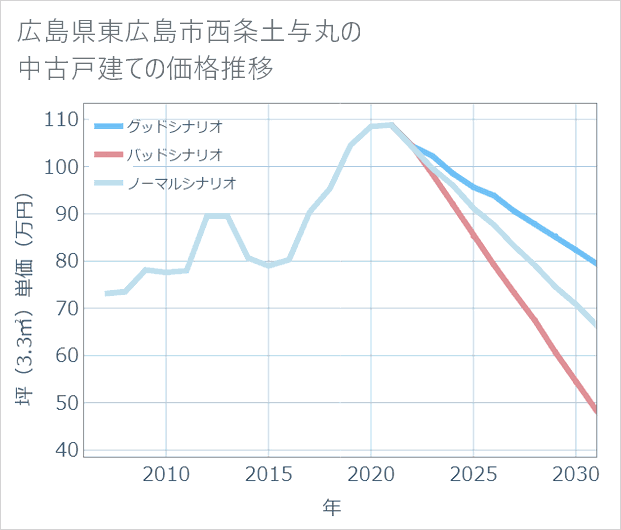 広島県東広島市西条土与丸の中古戸建て価格推移