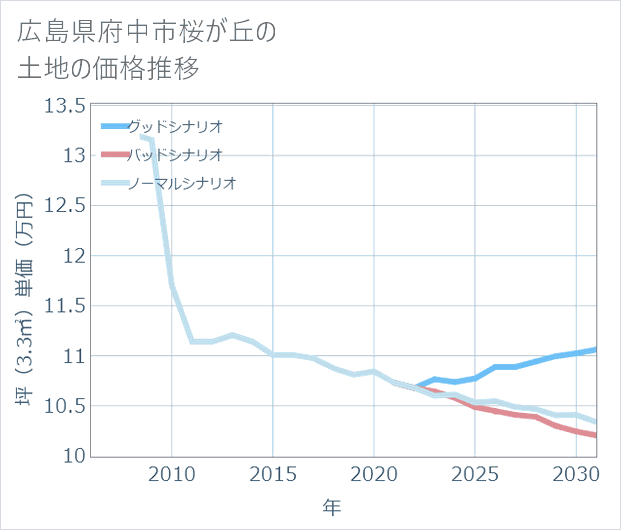 広島県府中市桜が丘の土地価格推移