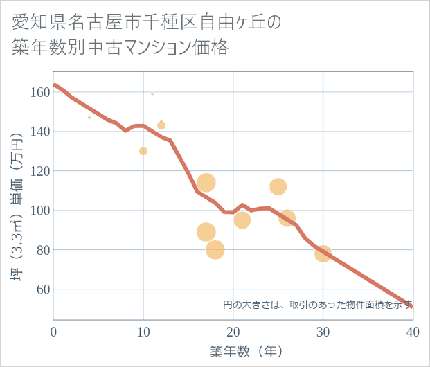 愛知県名古屋市千種区自由ケ丘の築年数別の中古マンション坪単価
