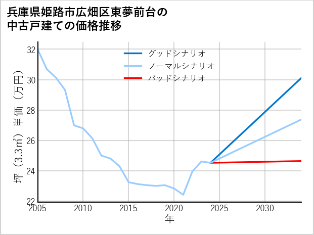 兵庫県姫路市広畑区東夢前台の中古戸建て価格推移