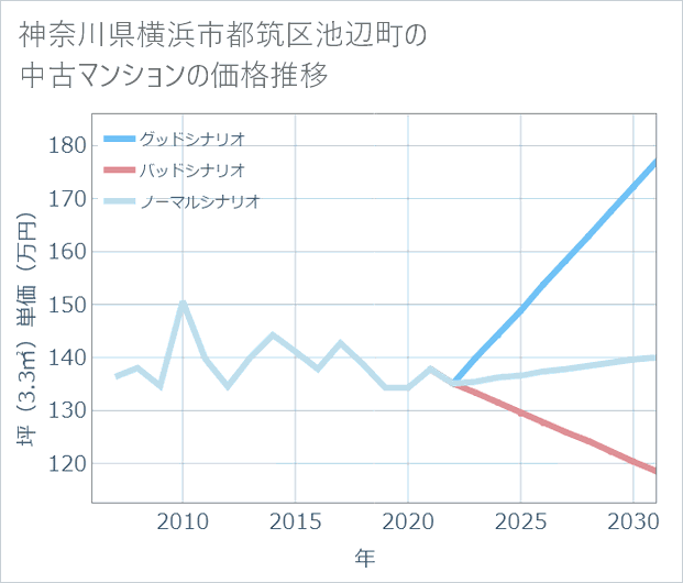 神奈川県横浜市都筑区池辺町の中古マンション価格推移