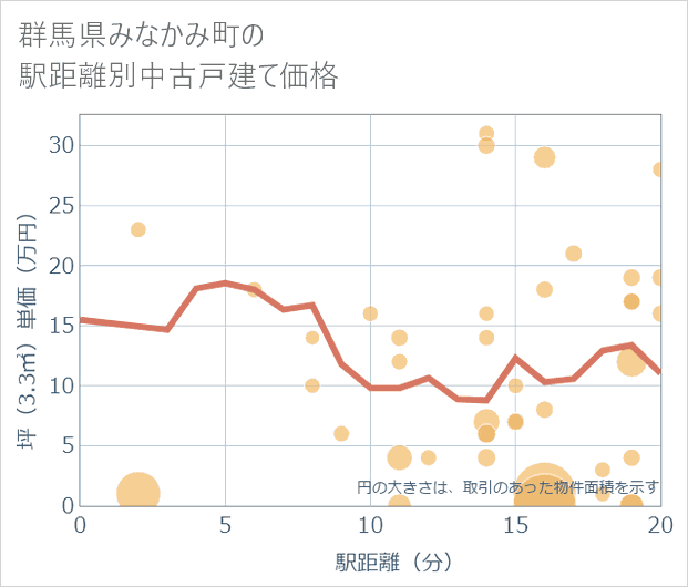 群馬県みなかみ町の徒歩距離別の中古戸建て坪単価
