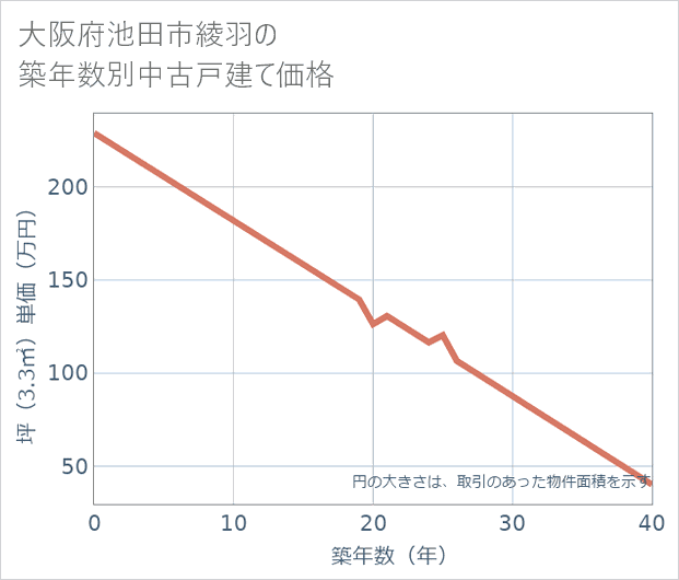 大阪府池田市綾羽の築年数別の中古戸建て坪単価
