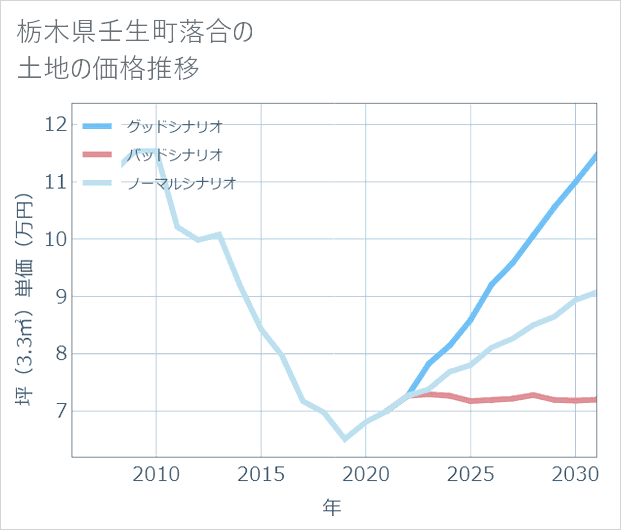 栃木県壬生町落合の土地価格推移