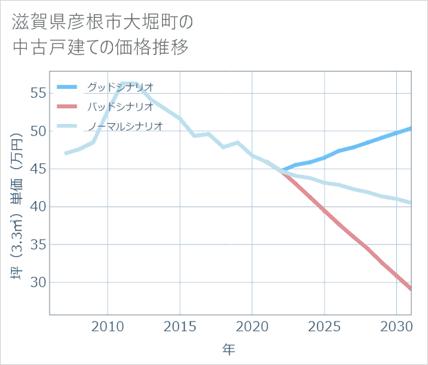 滋賀県彦根市大堀町の中古戸建て価格推移
