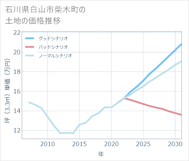石川県白山市柴木町の土地価格推移