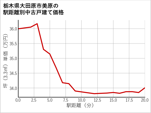 栃木県大田原市美原の徒歩距離別の中古戸建て坪単価