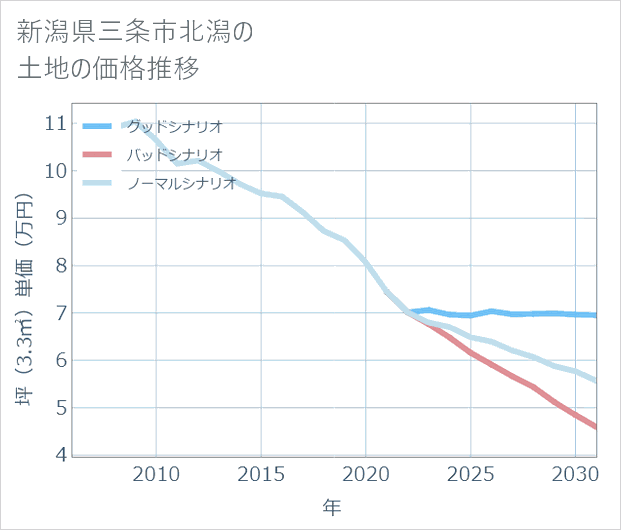 新潟県三条市北潟の土地価格推移