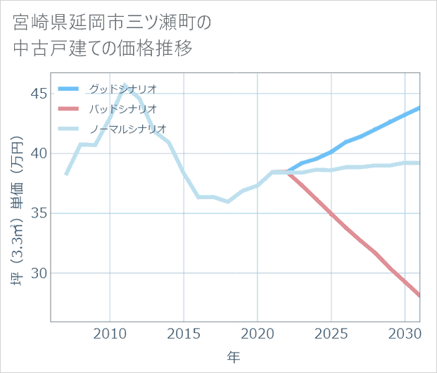 宮崎県延岡市三ツ瀬町の中古戸建て価格推移