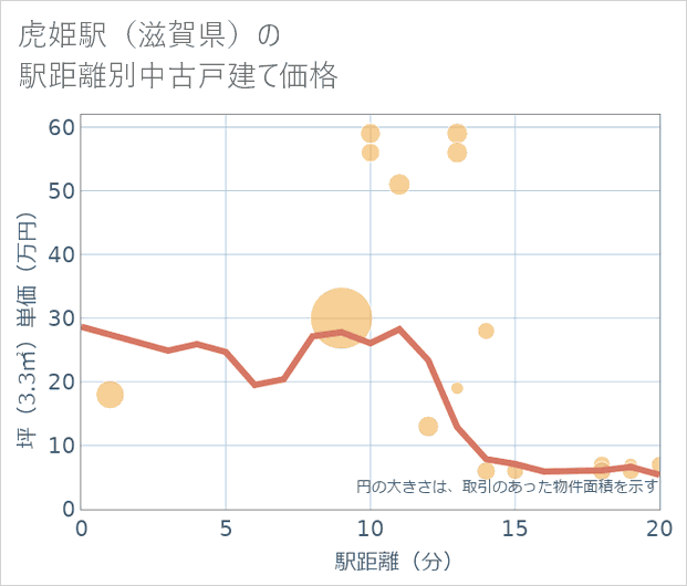 虎姫駅(滋賀県)の徒歩距離別の中古戸建て坪単価